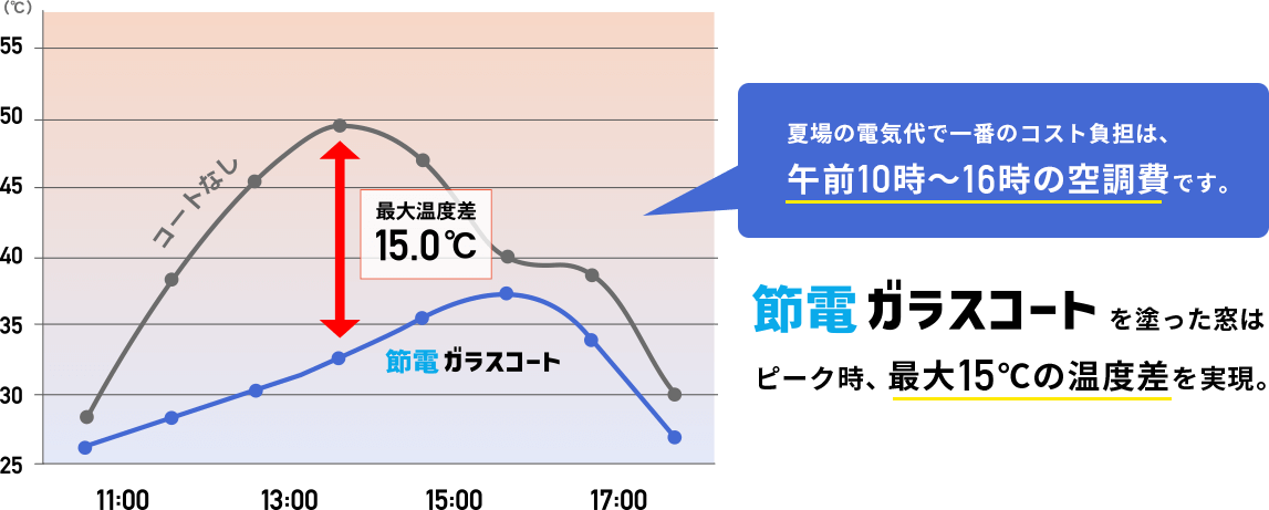 窓ガラスの遮熱・断熱対策